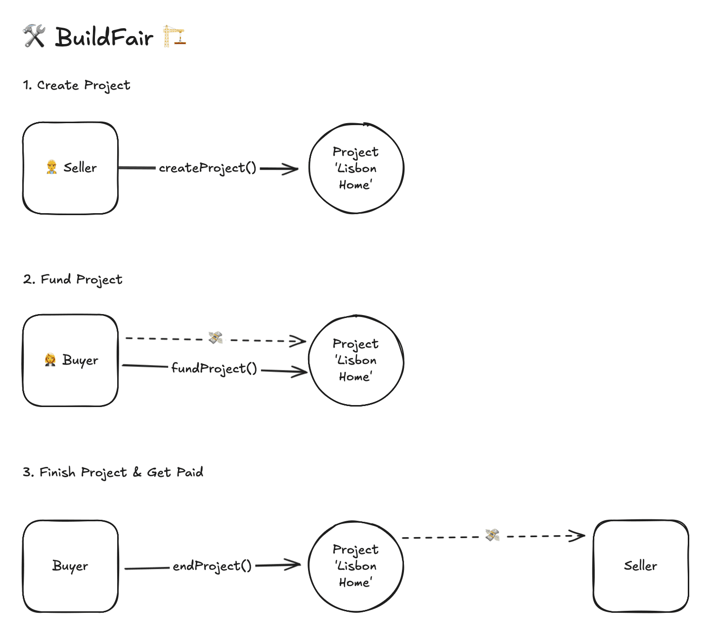 BuildFair User Flows Diagram